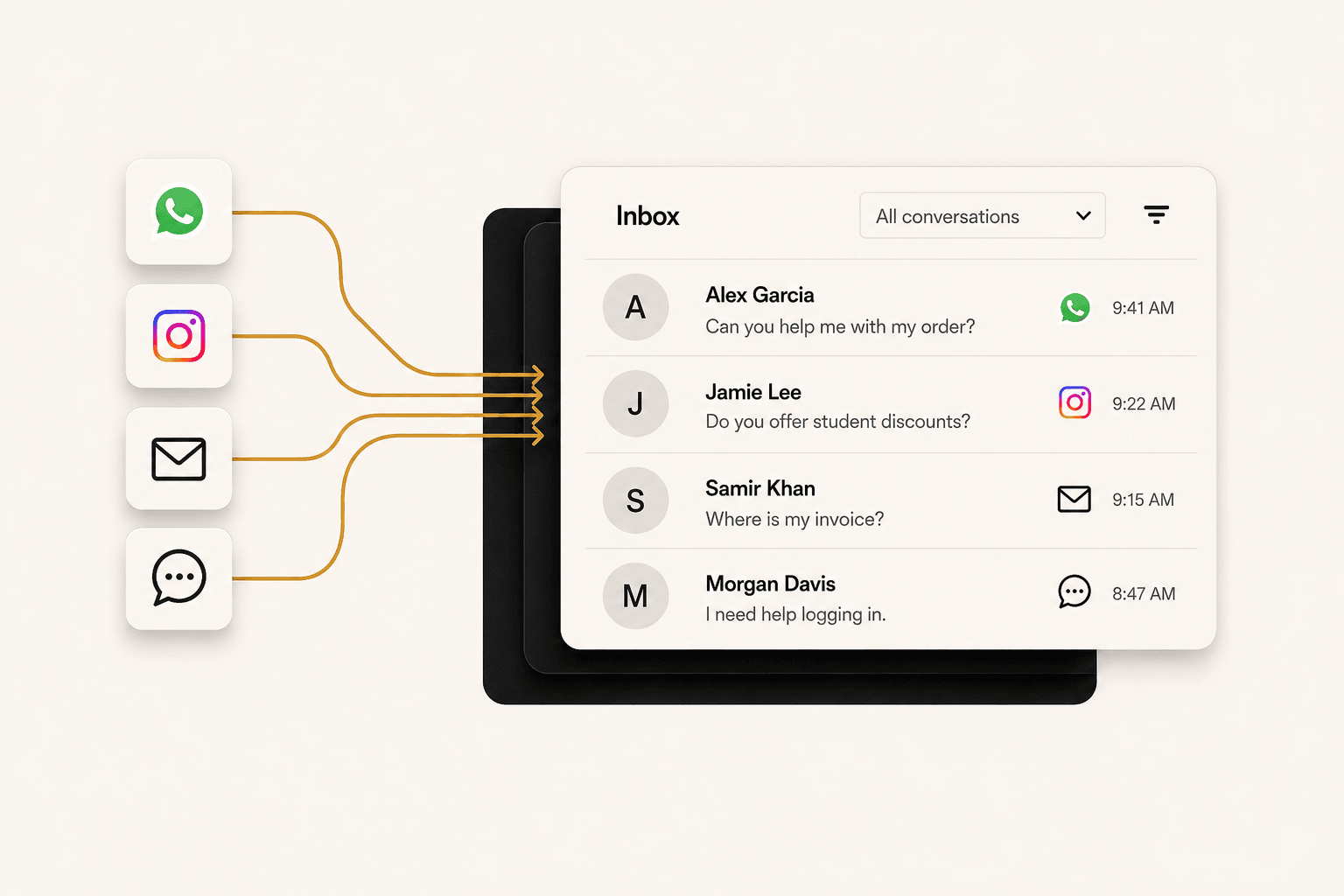 Workflow illustration showing email, WhatsApp, Instagram, and chat messages in one inbox. Some channels shown are planned.